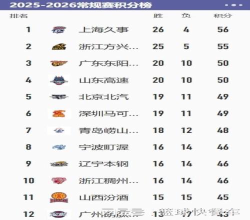 北京外援集,体低迷,约克独占鳌,彩5彩票,彩票平台,彩票预测,在线投注,彩票分析