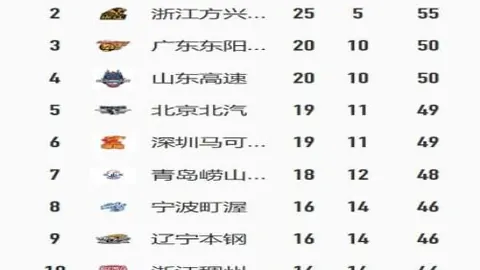 北京外援集体低迷，约克独占鳌头独得10分